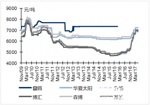 本周白卡紙終端價格下跌