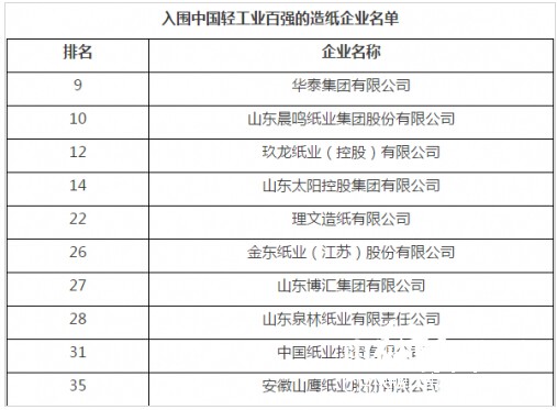 入圍中國輕工業百強的造紙企業名單