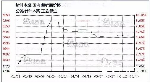 紙漿原料行情分析