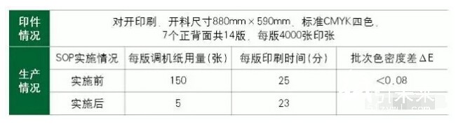 SOP實施前后某印件的生產情況對比