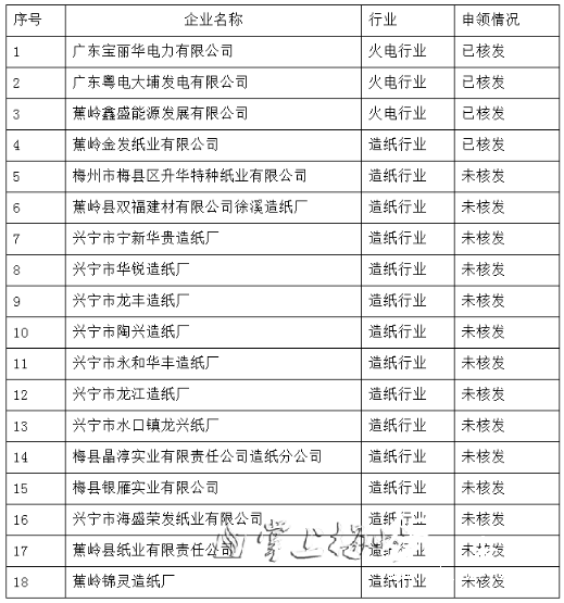 梅州市國家排污許可證核發情況一覽表