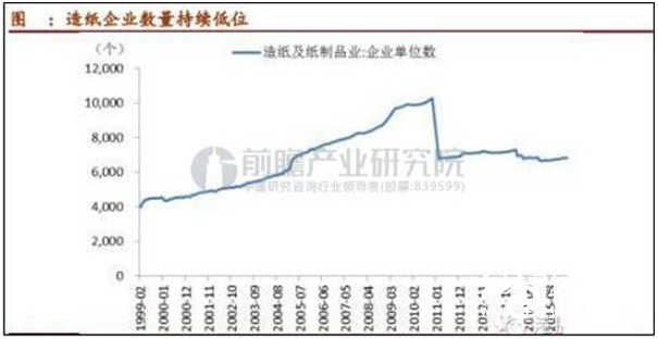 造紙行業的企業數量波動