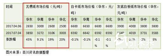 百川資訊瓦楞紙市場價格