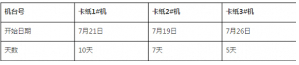 博匯紙業：7月3臺紙機共停機22天