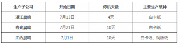 晨鳴集團：7月3家子公司共停機24天