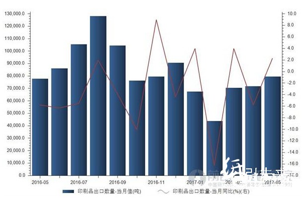 2016年5月—2017年5月我國印刷品出口數量統計