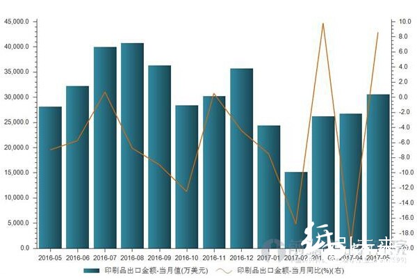 2016年5月—2017年5月印刷品出口金額走勢