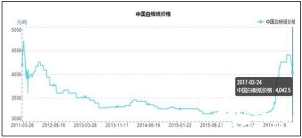 中國白板紙價格