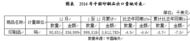 2016年我國印刷品出口量統計