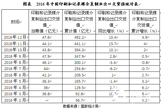 2016年12月中國印刷和記錄媒介復制業出口交貨值