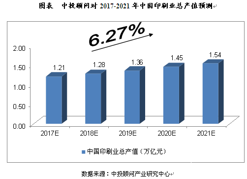 2017-2021年中國印刷行業投資分析