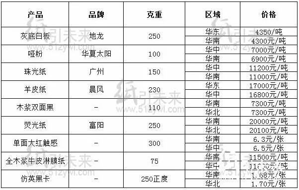 經銷商紙張報價