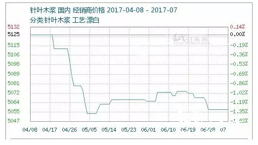 木漿價格經銷商價格行情