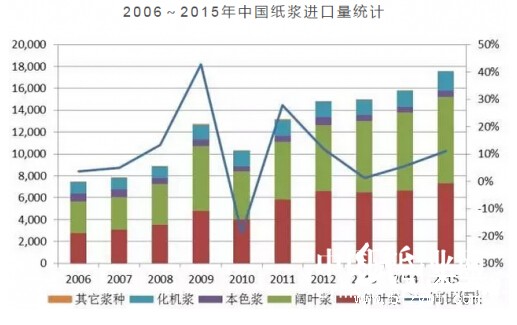 2006——2015年中國紙漿進口量統計