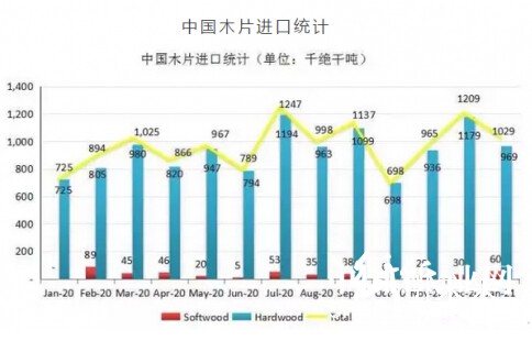 中國木片進口統計