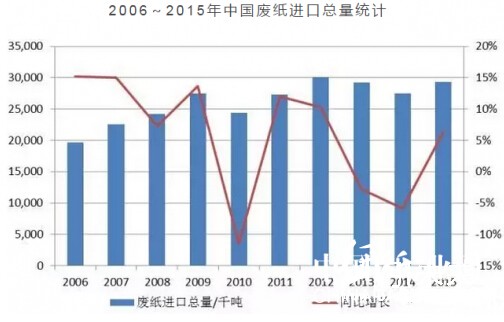 2006——2015年中國廢紙進口總量統計