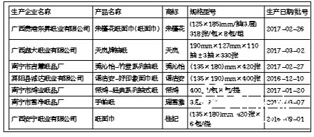 家用紙制品抽查不合格匯總表