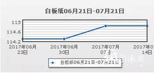 白板紙行情分析