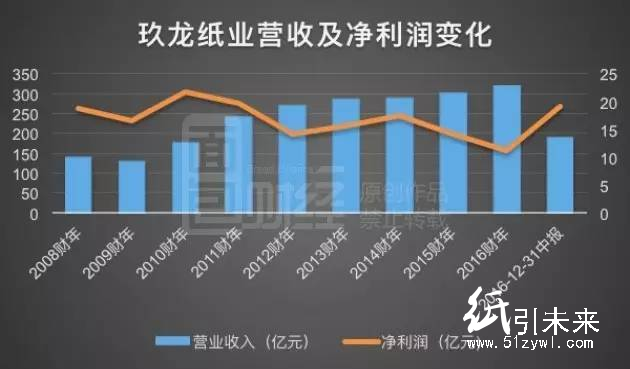 2016年玖龍紙業營收及凈利潤變化