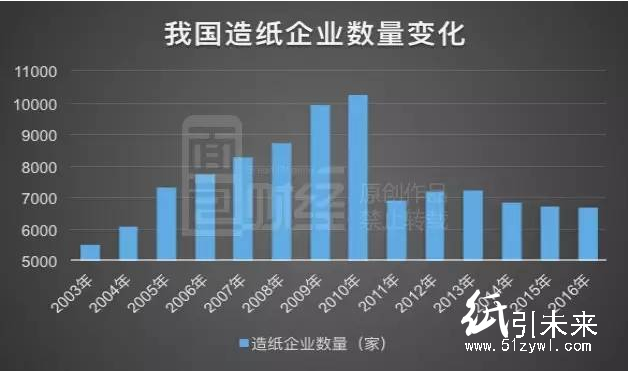 我國造紙企業數量變化