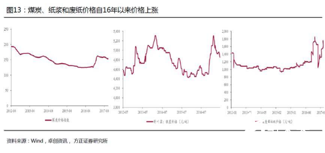 煤炭、紙漿和廢紙價格自16年以來價格上漲