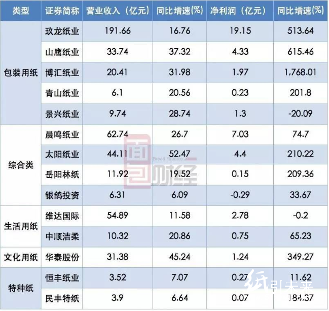 紙企一季度業績