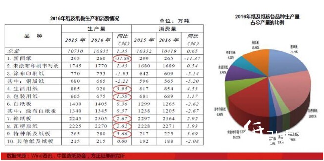 2016年紙及紙板生產和消費情況