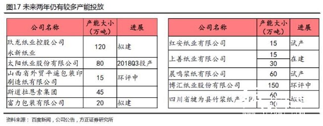 未來兩年紙企產能投放