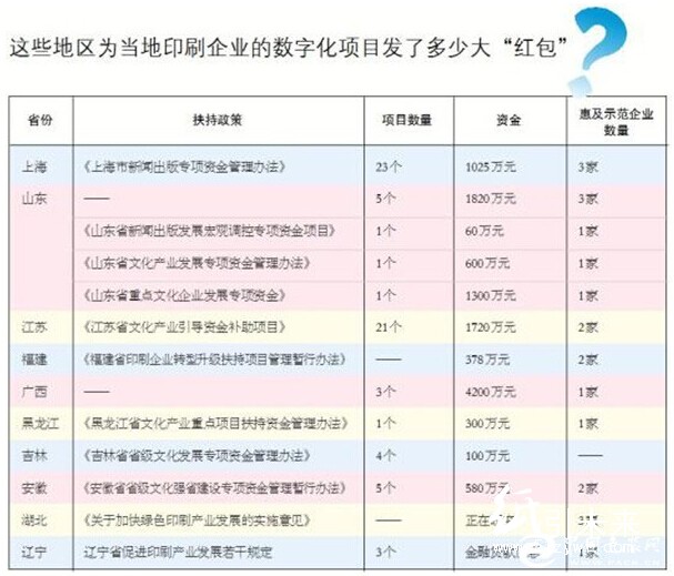 政府助力印刷業數字化轉型補貼紅包