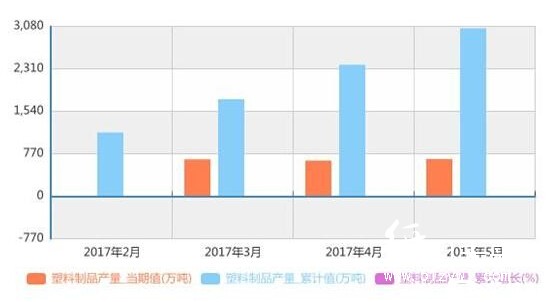 我國塑料制品產量統計