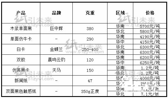 經銷商紙張報價