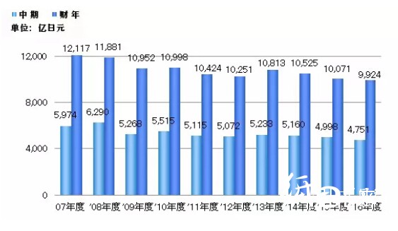 日本制紙株式會社營業收入