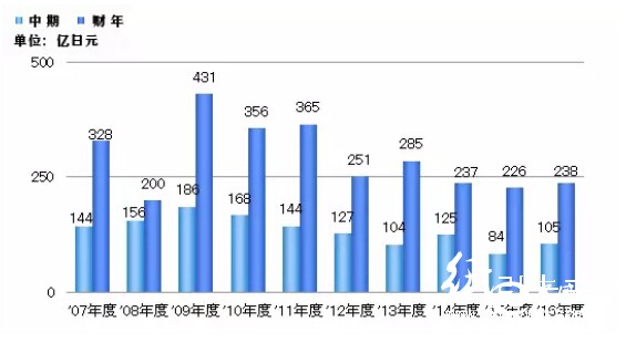 日本制紙株式會社營業利潤