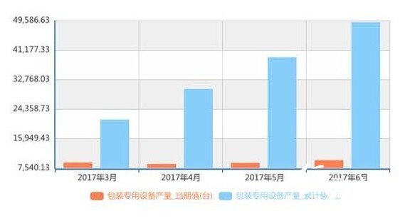 包裝專用設備產量統計