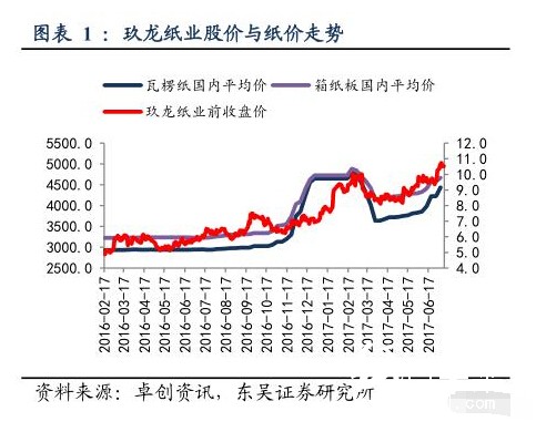 玖龍紙業紙價走勢