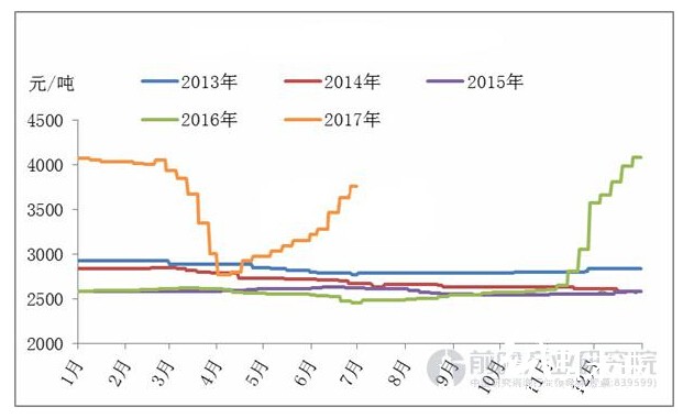 瓦楞紙全國均價走勢