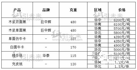 今日經銷商紙張報價