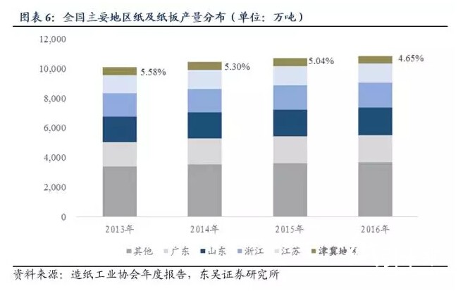 全國主要地區紙及紙板產量分布