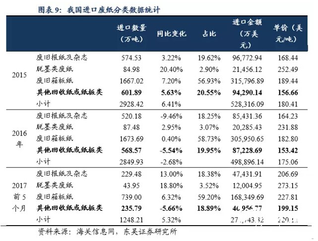 我國進口廢紙分類數據統計