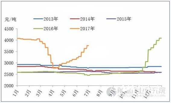 瓦楞紙全國均價走勢