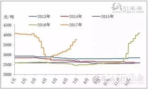 2013-2017瓦楞價格走勢圖