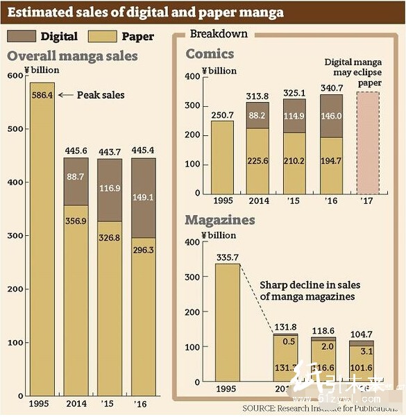 數字與紙質漫畫銷量預計
