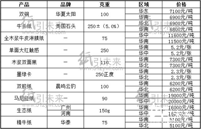 今日紙張行情報價