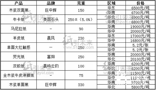 今日經銷商紙張報價