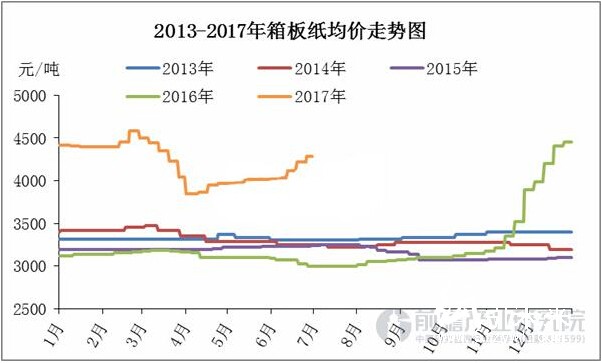 箱板紙均價走勢