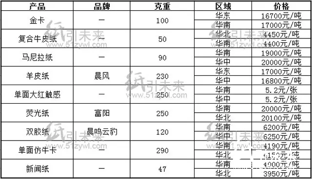 今日紙張報價