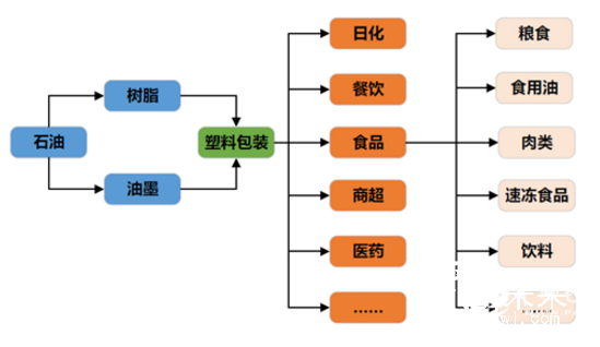 塑料行業與上下游行業的關系