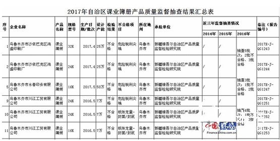 新疆課業簿冊抽檢不合格