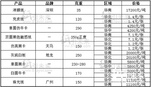 今日紙張報價