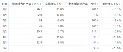 表格